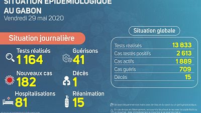 Coronavirus - Gabon : Situation Épidémiologique au Gabon, 29 mai 2020