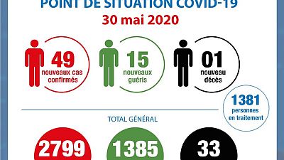 Coronavirus - Côte d'Ivoire : Point de la situation Covid-19 du 30 mai 2020