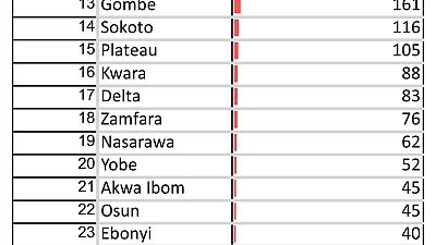 Coronavirus - Nigeria: A breakdown of cases by state as of 31 May 2020