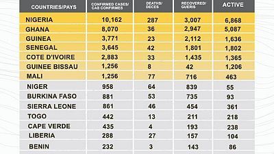 Coronavirus - Africa: COVID-19 highlights in the ECOWAS region as at June 1st, 2020