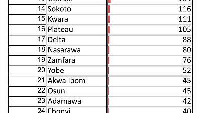 Coronavirus - Nigeria: A breakdown of cases by state 1 June 2020