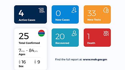 Coronavirus - Gambia: Daily Case Update as of 1st June 2020