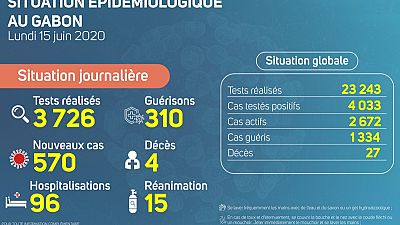Coronavirus - Gabon: Situation Épidémiologique au Gabon, 15 juin 2020