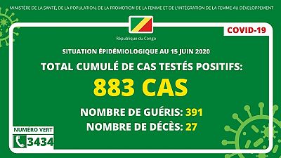 Coronavirus - République du Congo : Situation épidémiologique au 15 juin 2020