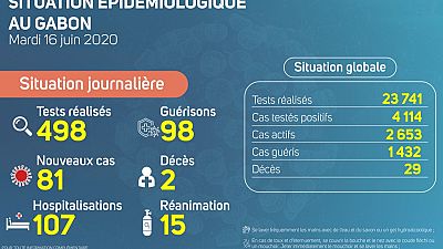 Coronavirus - Gabon : Situation Épidémiologique au Gabon, 16 juin 2020