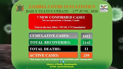 Coronavirus - Zambia: COVID-19 Daily Status Update (17th June 2020)