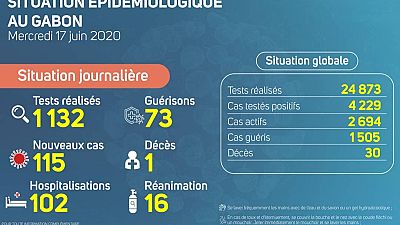 Coronavirus - Gabon : Situation Épidémiologique au Gabon, 17 juin 2020
