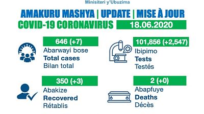 Coronavirus - Rwanda: Update as of 18 June 2020
