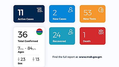 Coronavirus - Gambia: Daily Case Update as of 18th June 2020