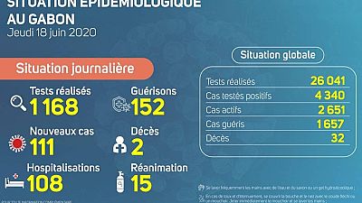 Coronavirus - Gabon : Situation Épidémiologique au Gabon, 18 juin 2020