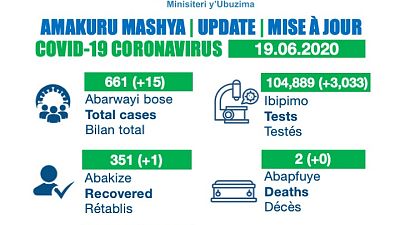 Coronavirus - Rwanda: Update on COVID-19 as of 19 june 2020