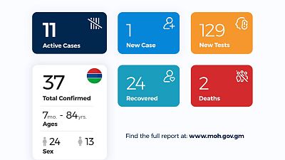 Coronavirus - Gambia: Daily Case Update as of 20th June 2020