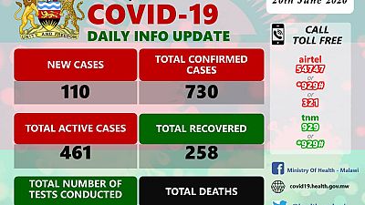 Coronavirus - Malawi: COVID-19 Update 20 June 2020