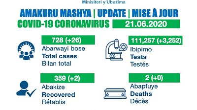 Coronavirus - Rwanda: Update 21.06.2020