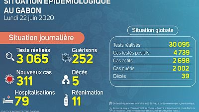 Coronavirus - Gabon : Situation Épidémiologique au Gabon, 22 juin 2020