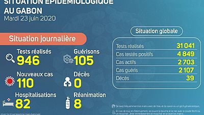 Coronavirus - Gabon : Situation Épidémiologique au Gabon, 23 juin 2020