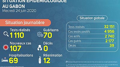 Coronavirus - Gabon : Situation Épidémiologique au Gabon, 24 juin 2020
