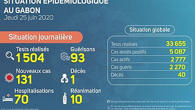 Coronavirus - Gabon : Situation Épidémiologique au Gabon, 25 juin 2020