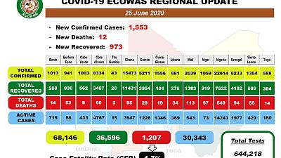 Coronavirus - Africa: COVID19 ECOWAS Daily Update for June 25, 2020