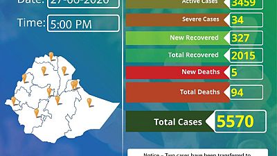 Coronavirus - Ethiopia: COVID-19 reported cases in Ethiopia – 27th June 2020
