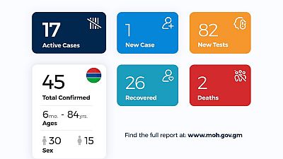 Coronavirus - Gambia: Daily Case Update as of 27th June 2020