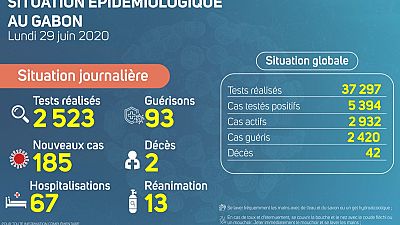 Coronavirus - Gabon : Situation Épidémiologique au Gabon, 29 juin 2020