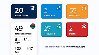 Coronavirus - Gambia: Daily Case Update as of 30th June 2020