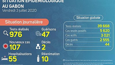 Coronavirus - Gabon : Situation Épidémiologique au Gabon, 3 juillet 2020