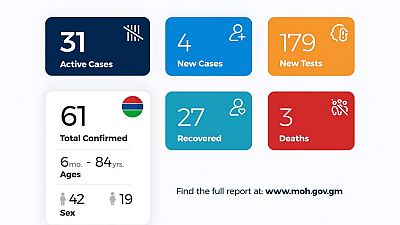 Coronavirus - Gambia: Daily Case Update as of 5th July 2020