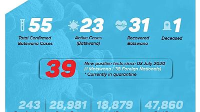 Coronavirus - Botswana: COVID-19 Case Update 6 July 2020