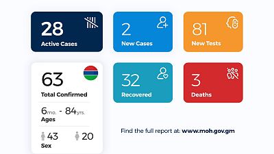 Coronavirus - Gambia: Daily Case Update as of 8th July 2020