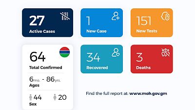 Coronavirus - Gambia: Daily Case Update as of 9th July 2020