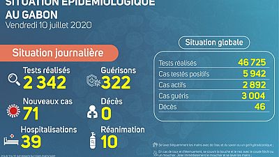 Coronavirus - Gabon : Situation Épidémiologique au Gabon, 10 juillet 2020