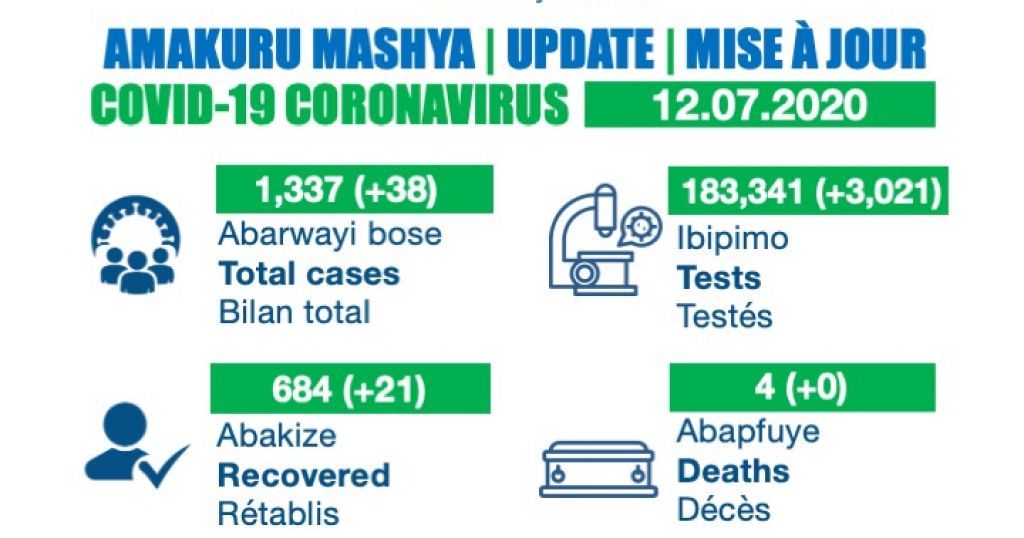 Coronavirus Rwanda Covid 19 Update 12 July Africanews