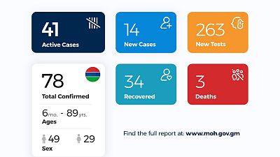 Coronavirus - Gambia: Daily Case Update as of 16th July 2020