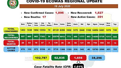 Coronavirus - Africa: COVID-19 ECOWAS Daily Update for July 16, 2020