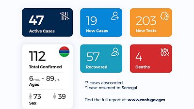 Coronavirus - Gambia: Daily Case Update as of 20th July 2020