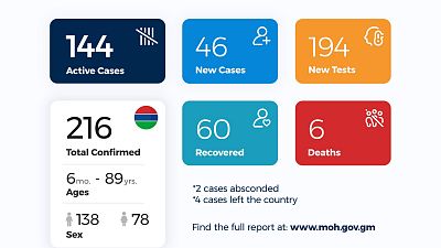 Coronavirus - Gambia: Daily Case Update as of 24th July 2020