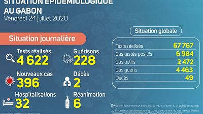 Coronavirus - Gabon : Mise à jour du cas COVID-19 (24 juillet 2020)