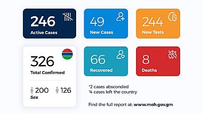 Coronavirus - Gambia: Daily Case Update as of 27th July 2020