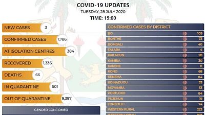 Coronavirus - Sierra Leone: COVID-19 Updates July 28, 2020
