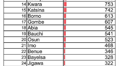 Coronavirus - Nigeria: A breakdown of cases by state (30 July 2020)