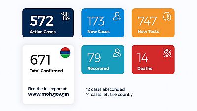 Coronavirus - Gambia: Daily Case Update as of 3 August 2020