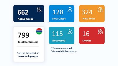 Coronavirus - Gambia: Daily Case Update as of 4th August 2020