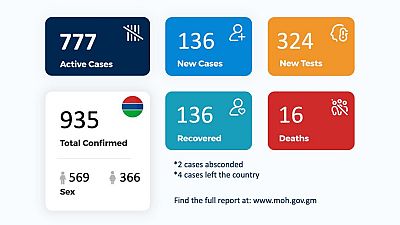 Coronavirus - Gambia: Daily Case Update as of 6th August 2020