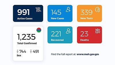 Coronavirus - Gambia: Daily Case Update as of 9th August 2020