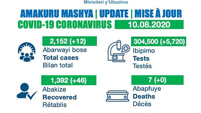 Coronavirus - Rwanda: COVID-19 update (10th August 2020)