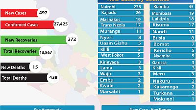 Coronavirus - Kenya: COVID-19 Update - Summary in the last 24 hrs (11/08/2020)