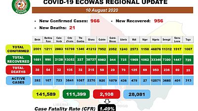 Coronavirus - Africa: COVID-19 ECOWAS Daily Update for August 10th, 2020