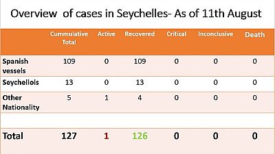 Coronavirus - Seychelles: Overview of Cases in Seychelles as of 11th August 2020